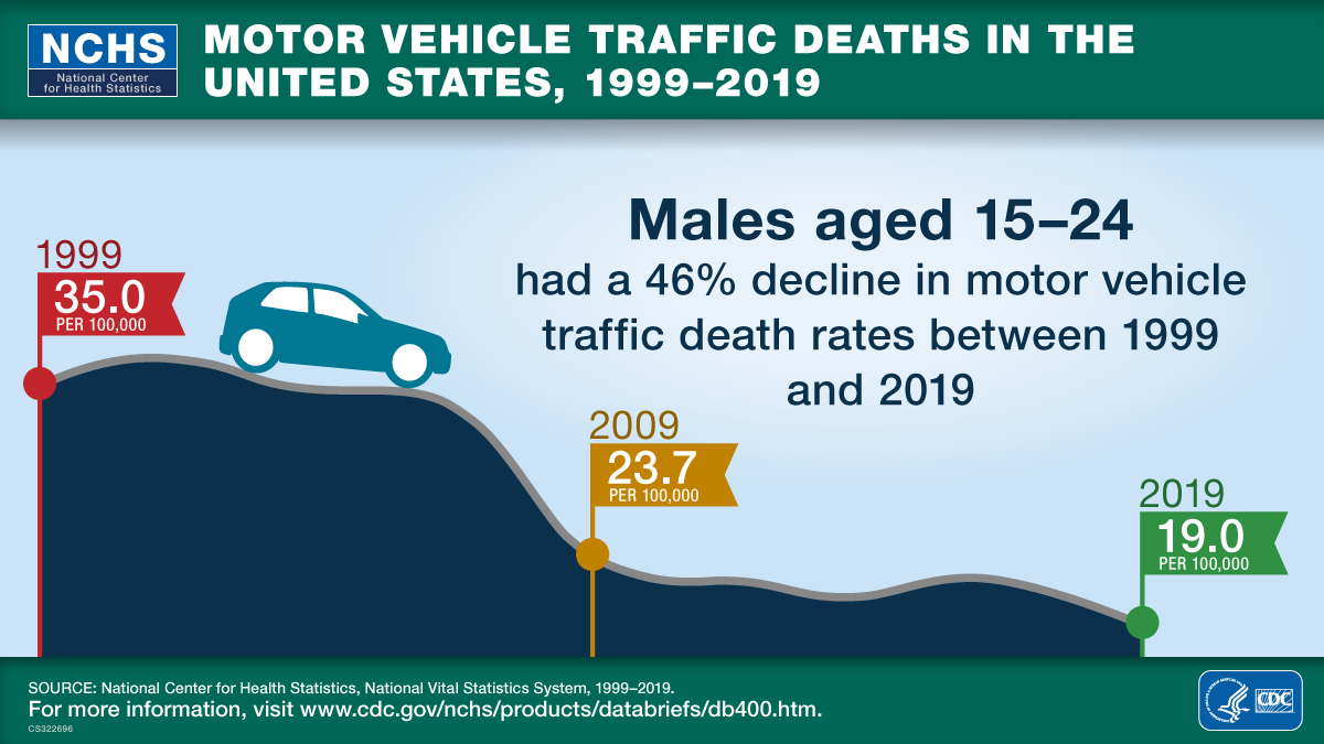 This visual abstract shows motor vehicle traffic deaths in the United States for males aged 15 through 24 from 1999 through 2019.