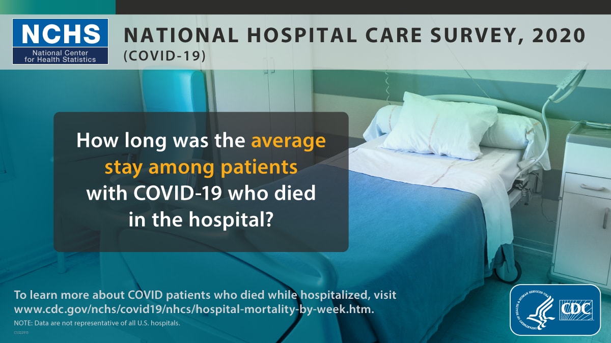 This graphic asks, “How long was the average stay among patients with COVID-19 who died in the hospital?” The NCHS website that provides information about COVID patients who died while hospitalized is provided. The graphic shows a picture of a hospital room.