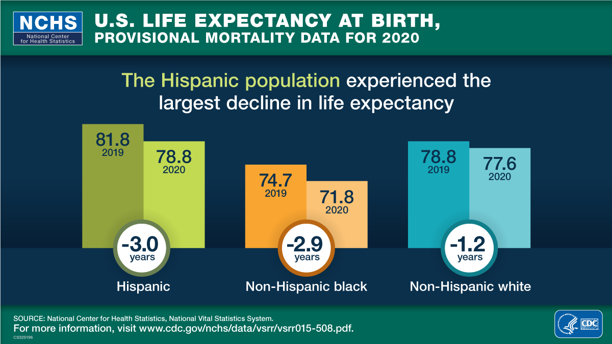 This visual abstract shows that the Hispanic population had the greatest decrease in life expectancy in 2020 compared with 2019, declining 3 years to 78.8 years.