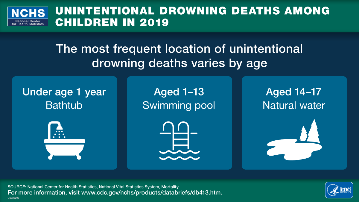 This visual abstract shows the most frequent location of unintentional drowning deaths among children in 2019 varies by age.