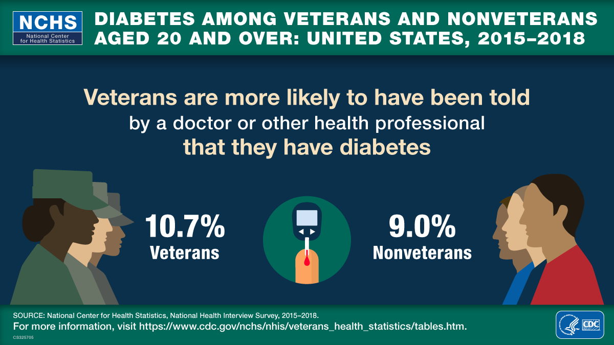 Diabetes among veterans and nonveterans aged 20 and over: United States 2015-2018