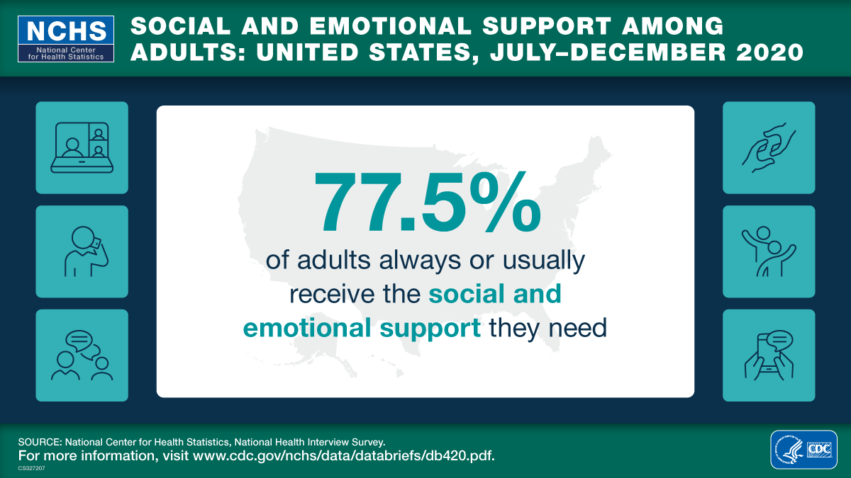 U.S. map and support example icons showing percentage of adults who received the social and emotional support they needed