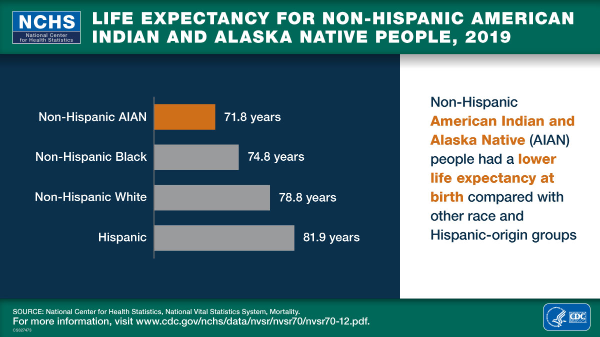 This visual abstract shows that in 2019, non-Hispanic American Indian and Alaska Native people had a lower life expectancy at birth compared with other race and Hispanic-origin groups.
