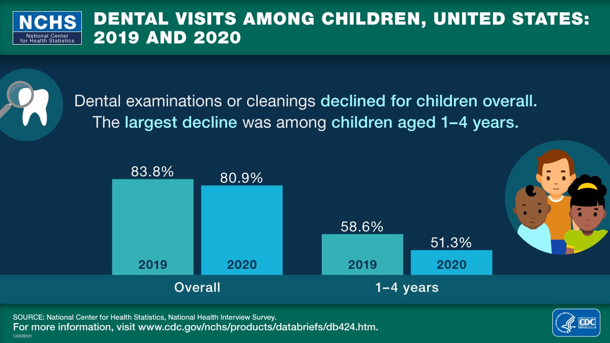 The visual abstract shows dental visits among children in the United States in 2019 and 2020.