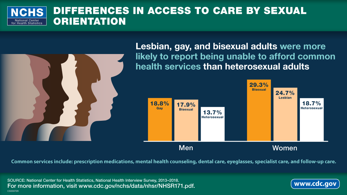 This visual abstract shows the differences in access to care by sexual orientation among adults in the United States, 2013–2018.