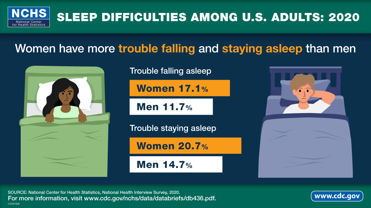 The visual abstract shows sleep difficulties among U.S. adults in 2020.