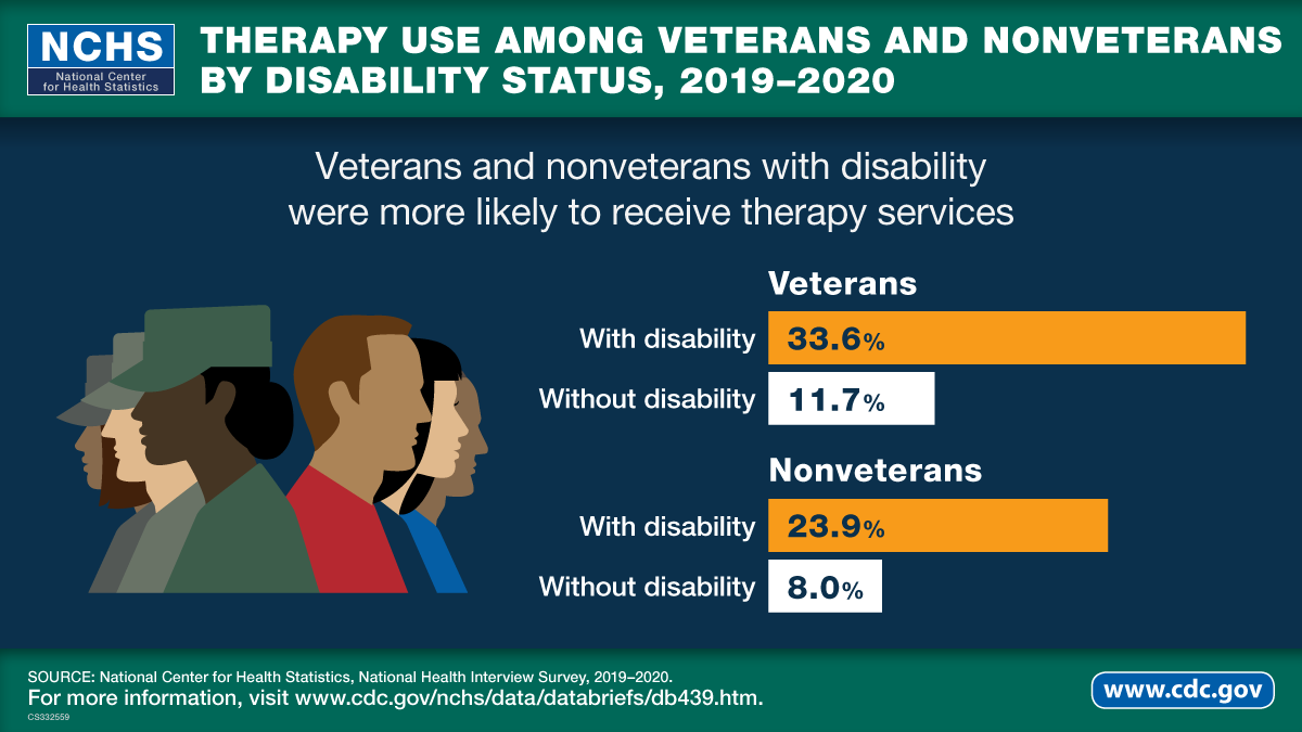 Image shows percentage of veterans and nonveterans with and without disability who received therapy services in 2019–2020
