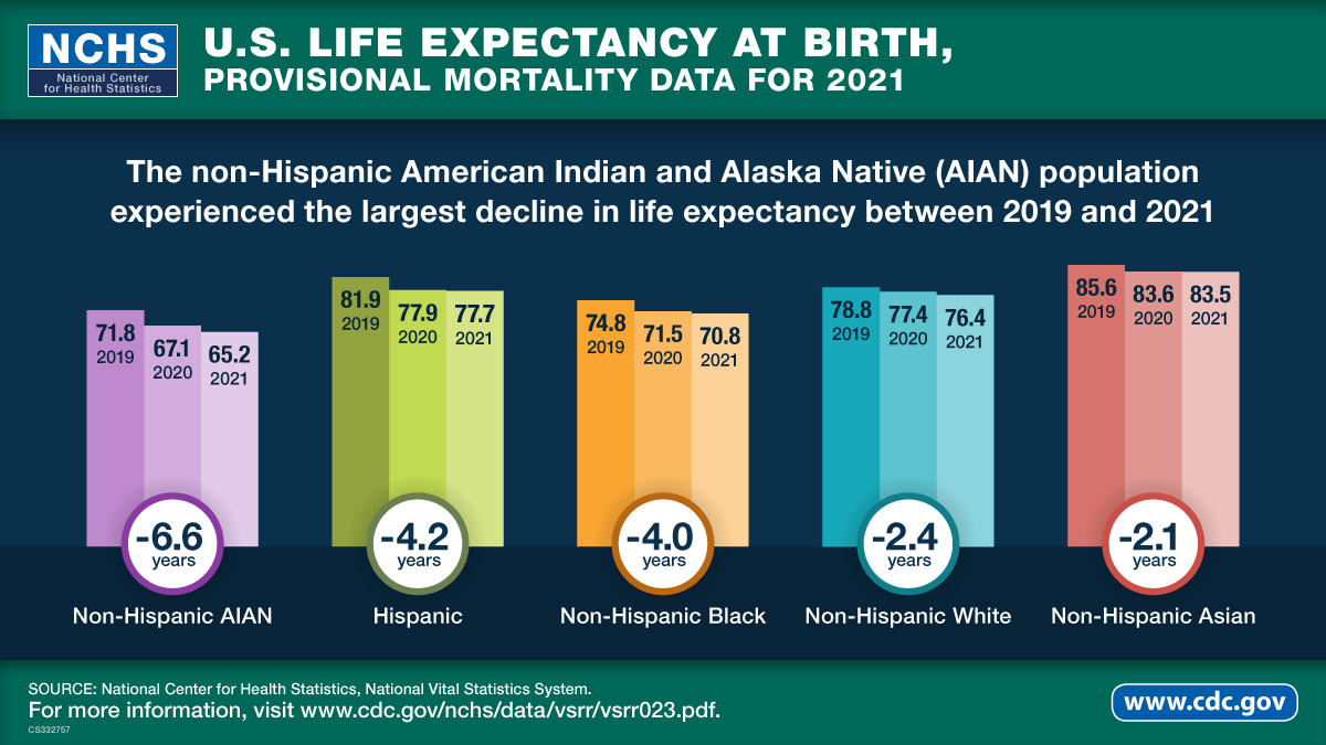 The visual abstract shows U.S. life expectancy at birth using provisional mortality data for 2021.