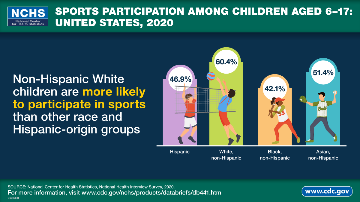 The image shows the percentages of children aged 6–17 by race and Hispanic origin that participated in sports in 2020.