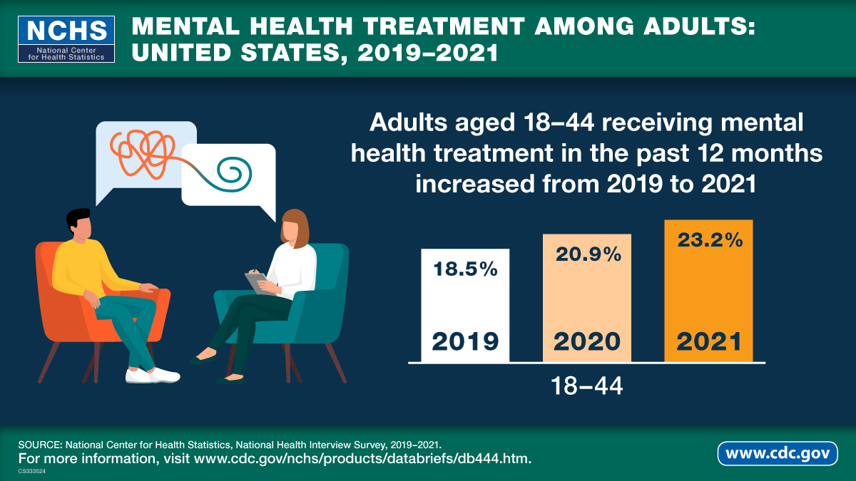 Illustration showing adults 18-44 receiving mental health treatment in the past 12 months increased from 2019 to 2021.