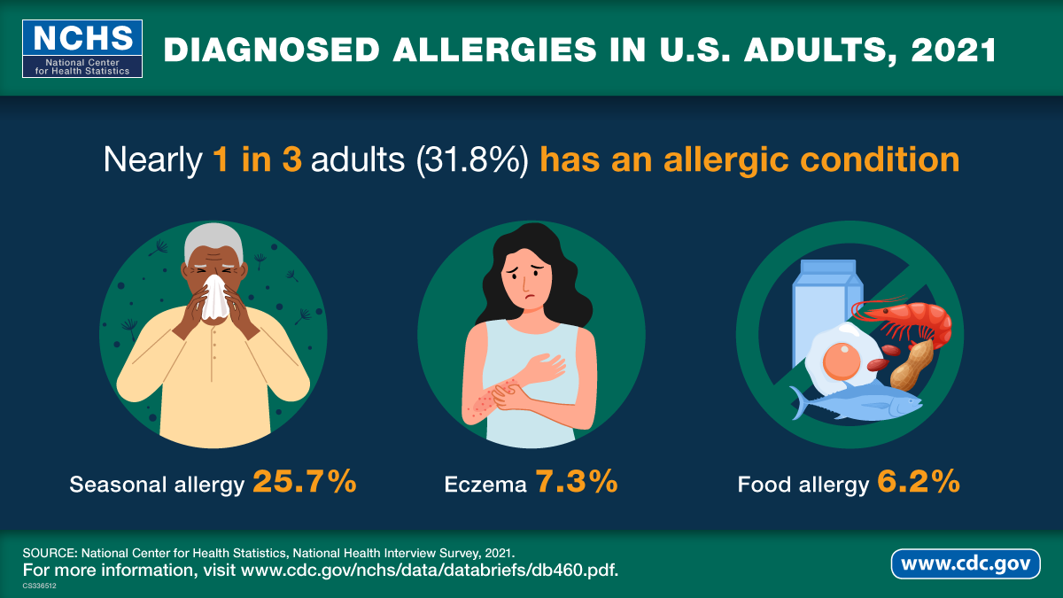 The image shows that more than one in four children in the United States has an allergic condition.