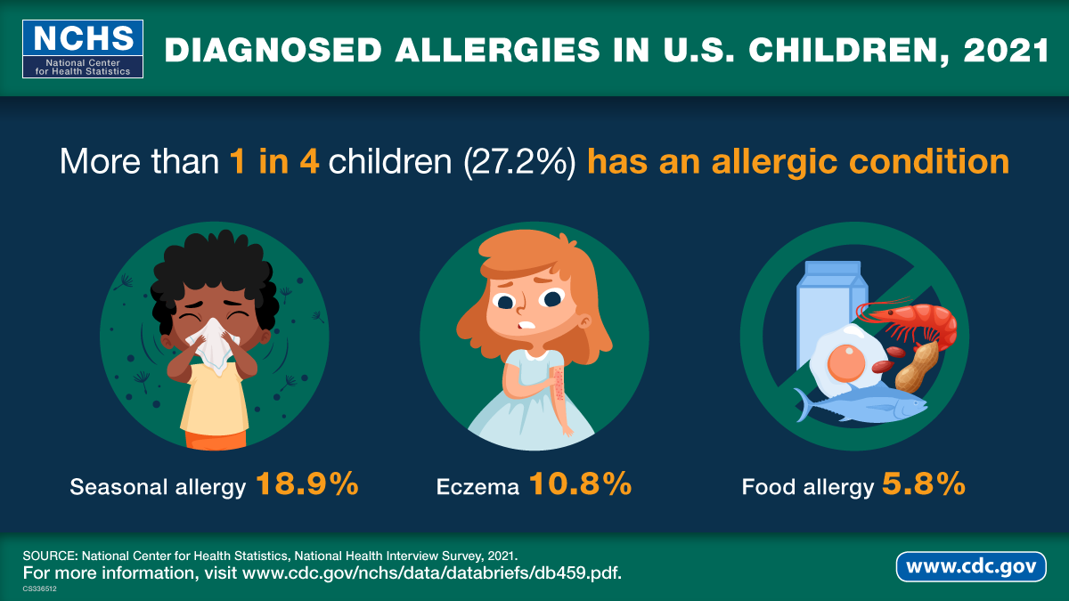 The image shows that nearly one in three adults in the United States has an allergic condition.