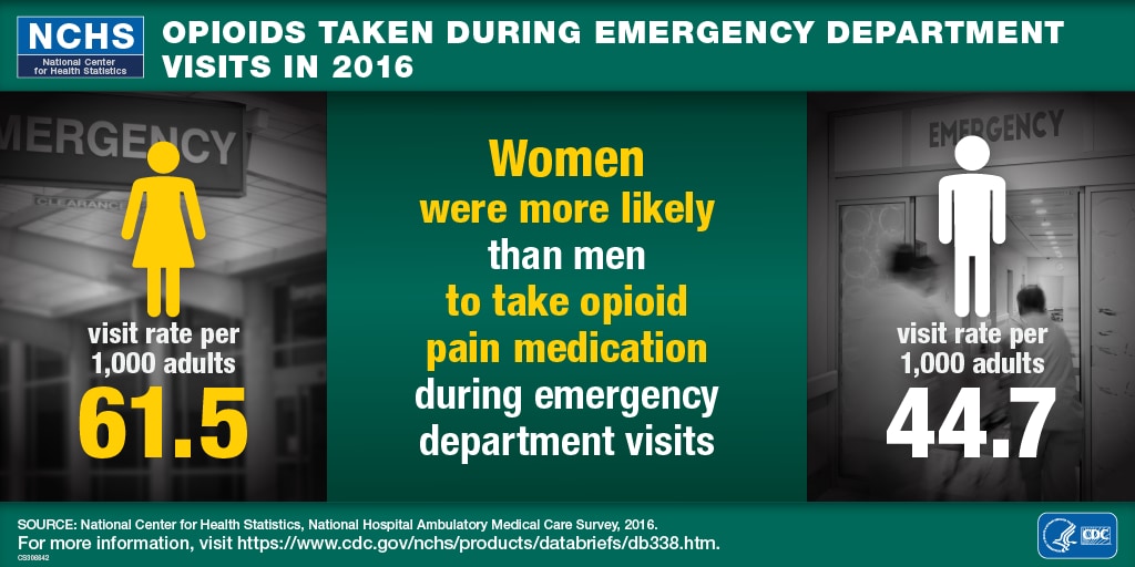 Opioids Taken During Emergency Department Visits in 2016, Women were more likely than men to take opioid pain medication during emergency department visits, Women visit rate per 1,000 adults 61.5, Men visit rate per 1,000 adults 44.7, National Center for Health Statistics, National Hospital Ambulatory Medical Care Survey, 2016. Logo of the Department of Health and Human Services (HHS) and Centers for Disease Control and Prevention (CDC)