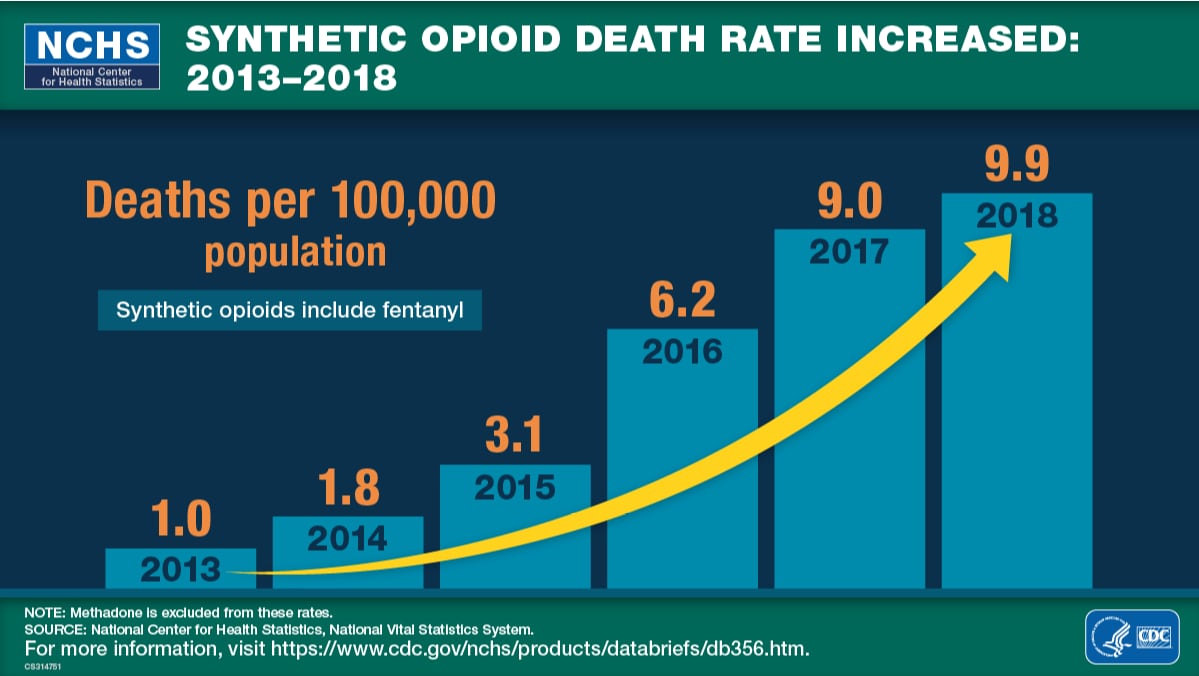 Synthetic Opioid Death Rate Increased: 2013–2018, Deaths per 100,000 population Synthetic opioids include fentanyl, 2013 1.0, 2014 1.8, 2015 3.1, 2016 6.2, 2017 9.0, 2018 9.9, Methadone is excluded from these rates, National Center for Health Statistics, National Vital Statistics System, Logo of the Department of Health and Human Services (HHS) and Centers for Disease Control and Prevention (CDC)