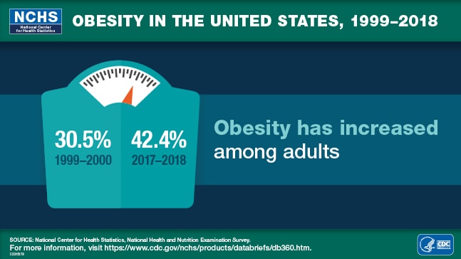 Obesity in the United States, 1999–2018, 30.5% 1999–2000, 42.4% 2017–2018, National Center for Health Statistics, National Health and Nutrition Examination Survey, Logo of the Department of Health and Human Services (HHS) and Centers for Disease Control and Prevention (CDC)