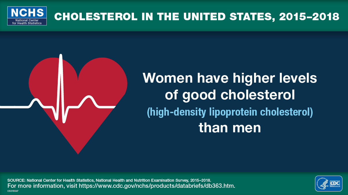 Cholesterol in the United States, 2015–2018, Women have higher levels of good cholesterol (high-density lipoprotein cholesterol) than men, National Center for Health Statistics, National Health and Nutrition Examination Survey, 2015–2018, Logo of the Department of Health and Human Services (HHS) and Centers for Disease Control and Prevention (CDC)