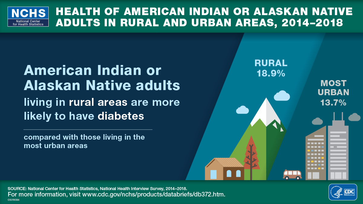 The image is a visual abstract that reads, “American Indian or Alaskan Native adults living in rural areas are more likely to have diabetes compared with those living in the most urban areas.” The image includes a picture of a rural setting that says, “Rural, 18.9%” and a picture of an urban area that says, “Most urban, 13.7%.”