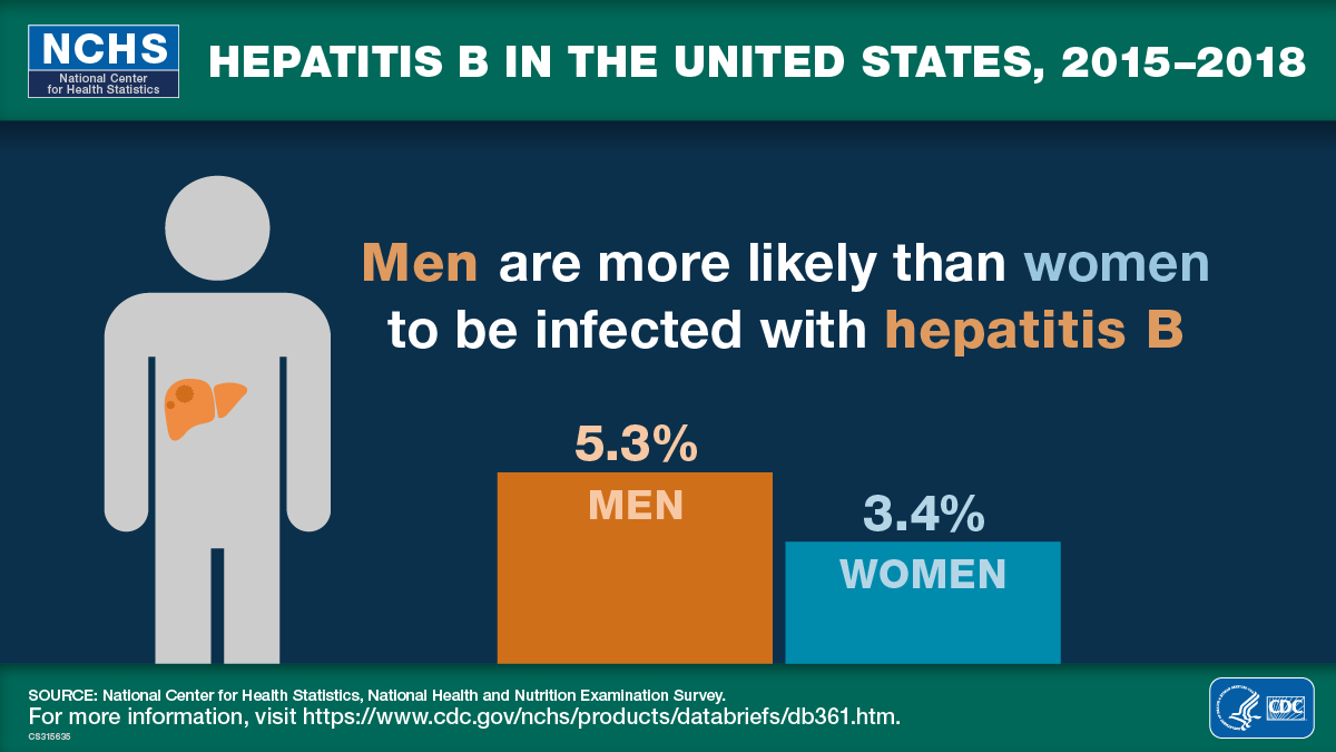 Hepatitis B in the United States, 2015–2018, Men are more likely than women to be infected with hepatitis B, 5.3% Men 3.4%, Women,National Center for Health Statistics, National Health and Nutrition Examination Survey, Logo of the Department of Health and Human Services (HHS) and Centers for Disease Control and Prevention (CDC)