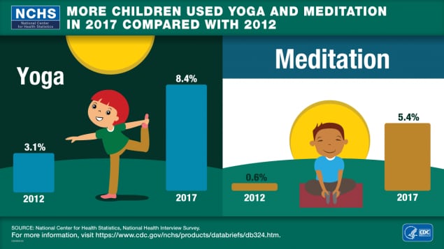 More Children Used Yoga and Meditation in 2017 Compared With 2012, Yoga, 2012 3.1%, 2017 8.4%, Meditation, 2012 0.6%, 2017 5.4%, National Center for Health Statistics, National Health Interview Survey