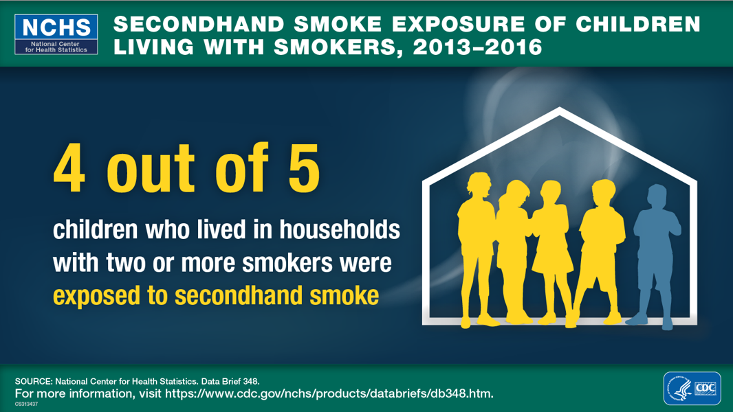 Secondhand Smoke Exposure of Children Living With Smokers, 2013–2016, 4 out of 5 children who lived in households with two or more smokers were exposed to secondhand smoke, National Center for Health Statistics, Data Brief 348. Logo of the Department of Health and Human Services (HHS) and Centers for Disease Control and Prevention (CDC)