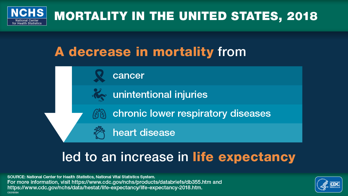A decrease in mortality from cancer, unintentional injuries, chronic lower respiratory diseases, and heart disease led to an increase in life expectancy, A decrease in mortality from cancer, unintentional injuries, chronic lower respiratory diseases, and heart disease led to an increase in life expectancy, National Center for Health Statistics, National Vital Statistics System. Logo of the Department of Health and Human Services (HHS) and Centers for Disease Control and Prevention (CDC)