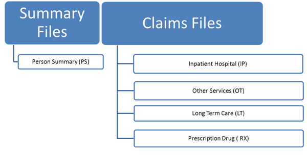 Diagram of Medicaid File Structure