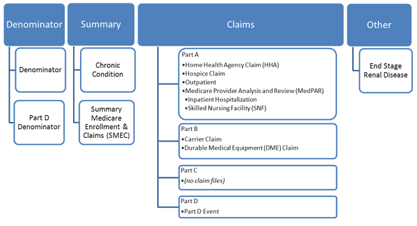 Diagram of NHANES-Medicare Linked Data Structure