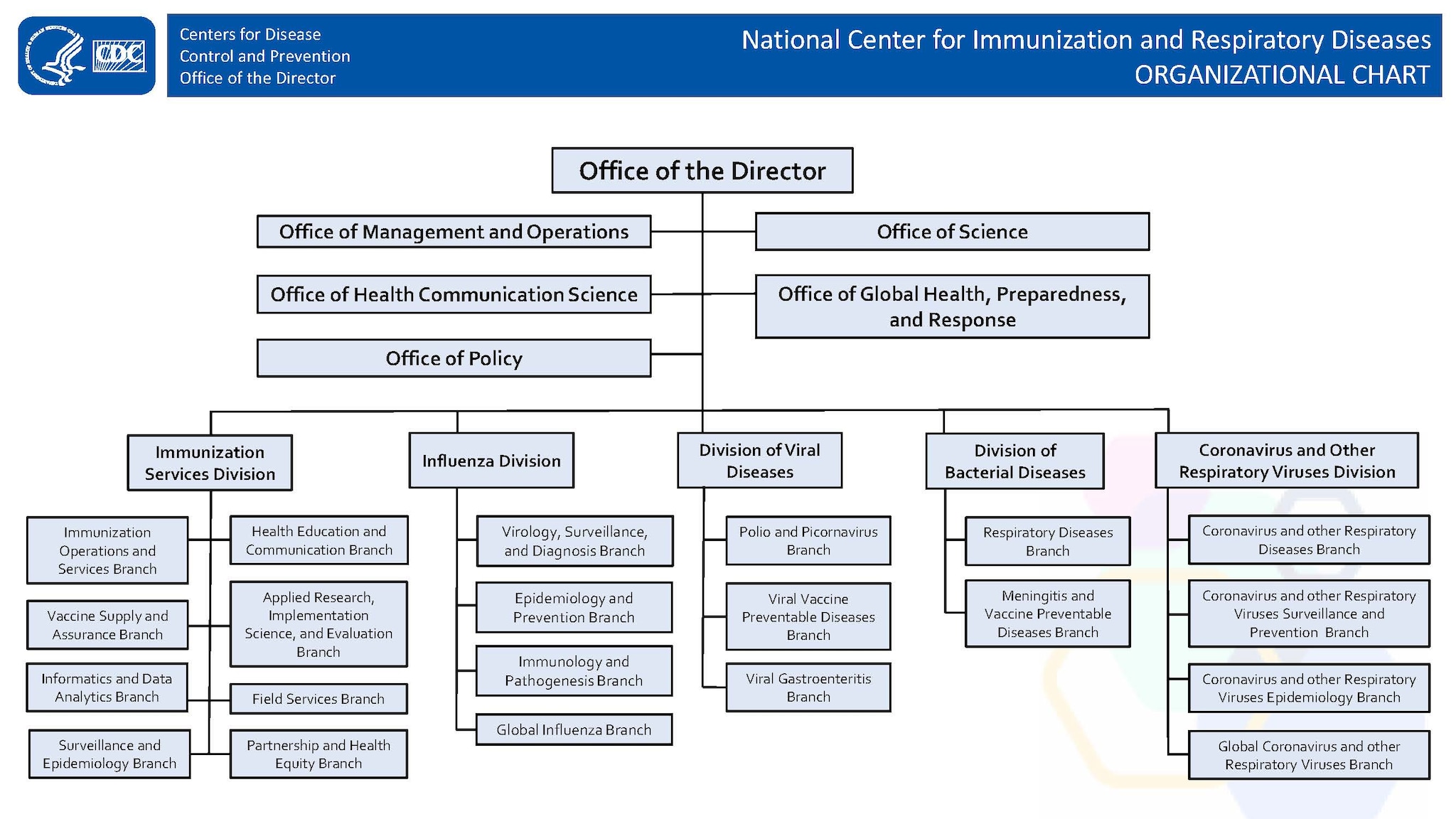 NCIRD Organizational Structure