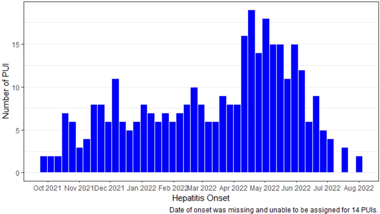 Reported patients under investigation with hepatitis of unknown etiology by week of onset October 2021-June 2022