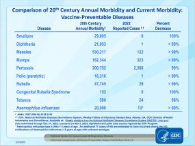 VPD morbidity slide1: Comparison of 20th Centrury Annual Morbidity and Current Morbidity-Vaccine-Preventable Diseases