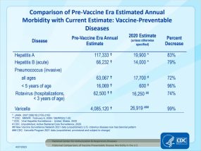 VPD morbidity slide 2 "Comparison of Pre-Vaccine Era Estimated Annual Morbidity with Current Estimate: Vaccine-Preventable Diseases"