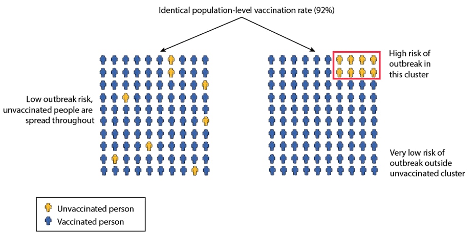 Left side shows individuals are spread, the risk of an outbreak is low. Right side shows unvaccinated individuals clustered together in space, there is high risk of an outbreak.