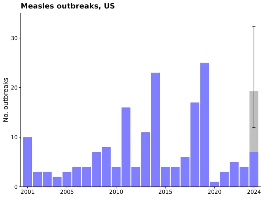 Bar graph depicting the number of measles outbreaks per year from 2001 to 2024