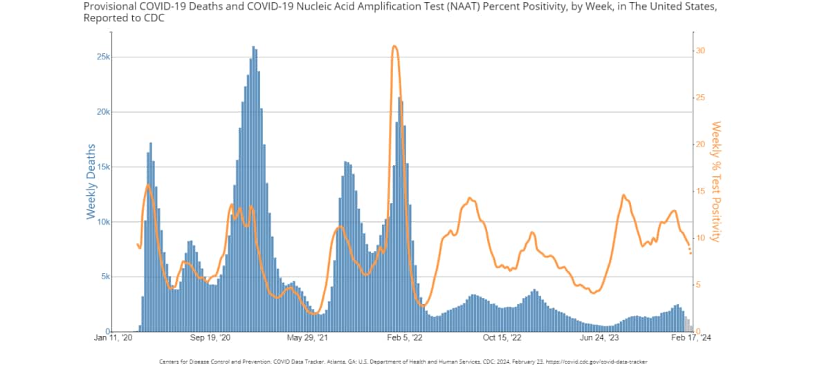 Provisional COVID-19 Deaths and COVID-19 Nucleic Acid Amplification Test (NAAT) Percent Positivity, by Week, in The United States, Reported to CDC