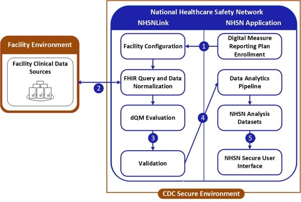 Facility environment flow chart to NHSN link secure environment