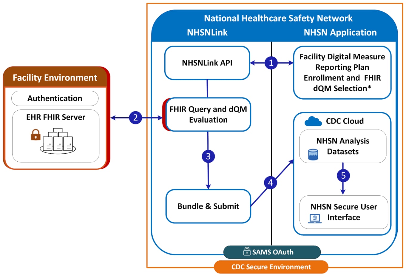 How NHSNLink interacts with NHSN and facility environment.