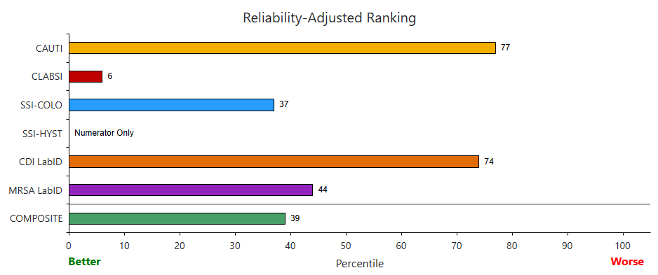 This image displays the horizontal bar chart with all 6 HAI ARM rankings and the HAI composite ranking plotted.