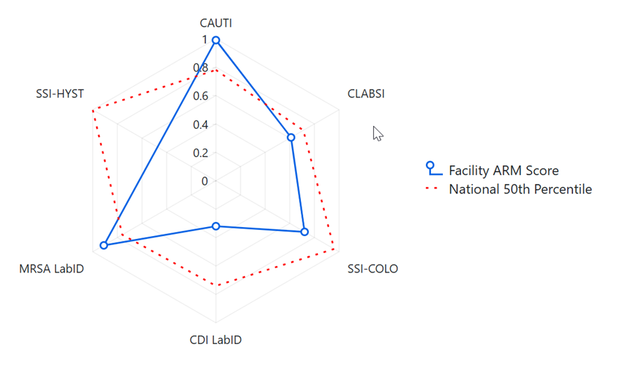 This image displays the available ARM scores and national 50th percentile on a spider plot for visual comparison.