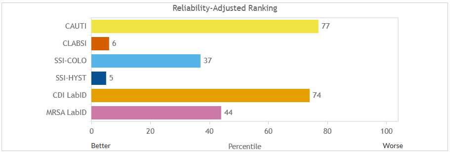 Reliability-Adjusted Rankings for CAUTI, CLABSI, SSI-COLO, SSI-HYST, CDI LabID and MRSA LabID