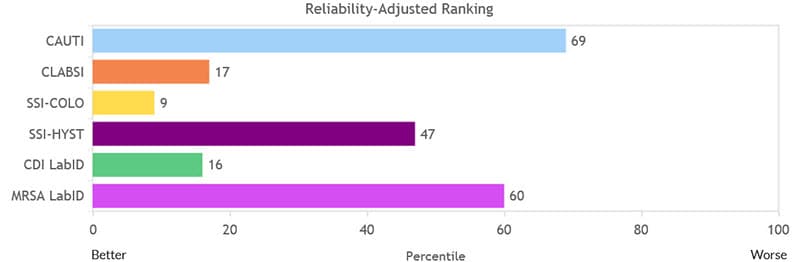 Reliability-Adjusted Rankings for CAUTI, CLABSI, SSI-COLO, SSI-HYST, CDI LabID and MRSA LabID