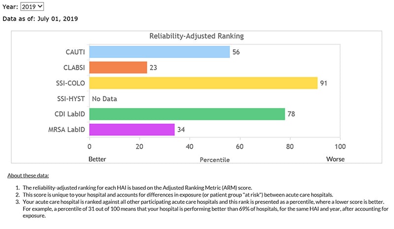 Reliability-Adjusted Rankings for CAUTI, CLABSI, SSI-COLO, SSI-HYST, CDI LabID, and MRSA LabID with footnotes