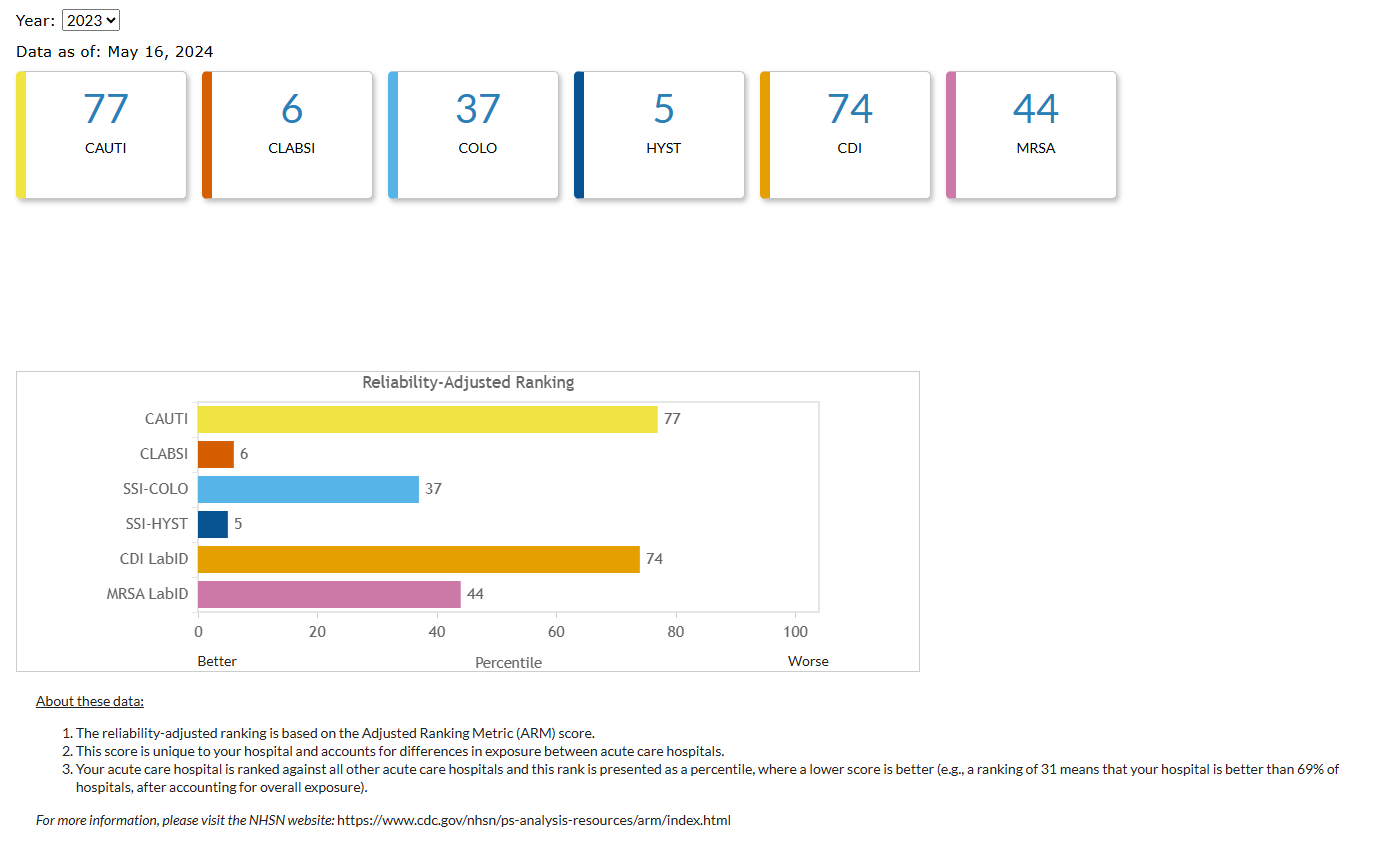 arm-3 Reliability-Adjusted Rankings for CAUTI, CLABSI, SSI-COLO, SSI-HYST, CDI LabID, and MRSA LabID with footnotes