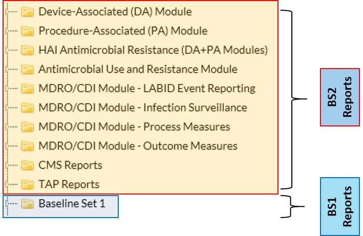 bs1-bs2 Baseline Set 2 reports include Device-Associated (DA) Module, Procedure-Associated (PA) Module, HAI Anticmicrobial Resistance (DA and PA Modules), Antimicobial Use and Resistance Module, MDRO/CDI Module-LABID Event Reporting, MDRO/CDI Module-Infection Surveillance, MDRO/CDI Module-Process Measures, MDRO/CDI Module-Outcome Measures, CMS Reports and TAP Reports. The Baseline Set 1 does not include all of these specific reports.