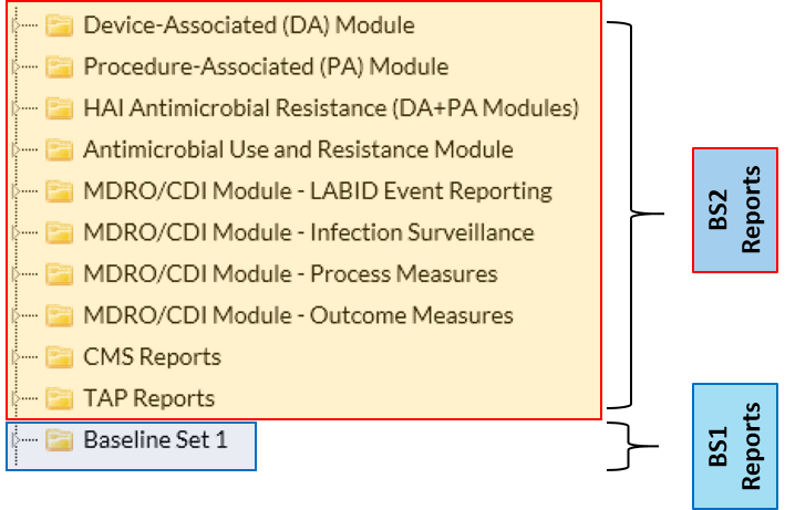 Baseline Set 2 reports include Device-Associated (DA) Module, Procedure-Associated (PA) Module, HAI Anticmicrobial Resistance (DA and PA Modules), Antimicobial Use and Resistance Module, MDRO/CDI Module-LABID Event Reporting, MDRO/CDI Module-Infection Surveillance, MDRO/CDI Module-Process Measures, MDRO/CDI Module-Outcome Measures, CMS Reports and TAP Reports. The Baseline Set 1 does not include all of these specific reports.