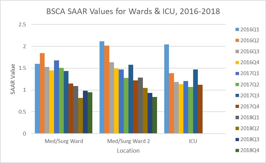 This chart shows SAAR data for three locations from Q1 2016 through Q4 2018. The Med/Surg ward SAAR started at 1.601 in Q1 2016 before dropping to 0.986 in Q4 2018. The Med/Surg 2 ward SAAR started at 2.115 in Q1 2016 before dropping to 0.935 in Q4 2018. The ICU SAAR started at 2.04 in Q1 2016 before dropping to 1.12 in Q4 2017.