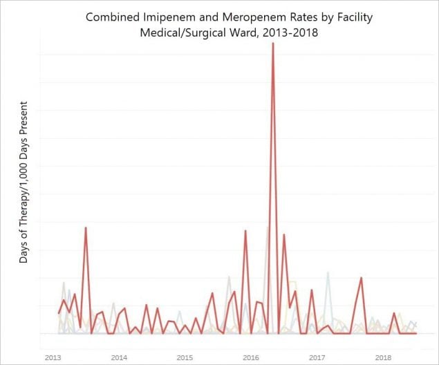 The figure shows the combined imipenem and meropenem rates for multiple facilities from 2013-2018. The outlier facility is shown in red and has a substantially higher rate than the comparetor facilities until after the intervention occured. After the intervention, the outlier facility had a rate similar to other facilities in the healthcare system. Note: actual rates are withheld per the facility's request. 