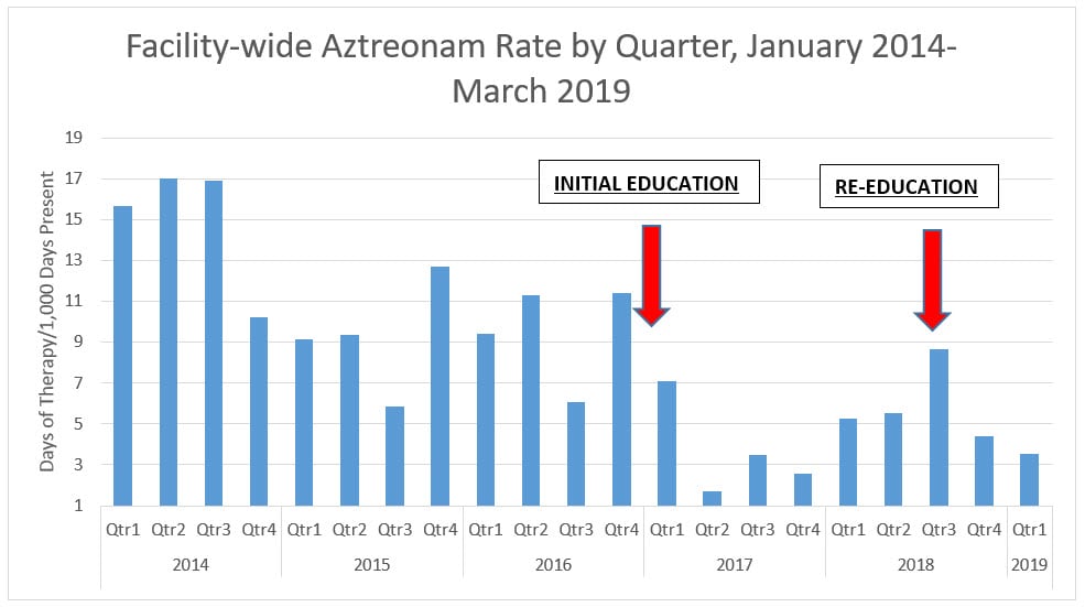 Table showing Aztreonam use from January 2014 through March 2019.