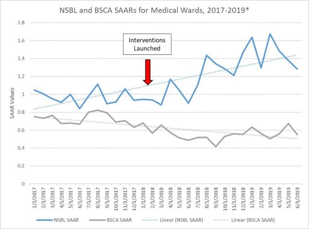 Figure shows an increase in NSBL SAAR values while showing a decrease in BSCA SAAR values over time.