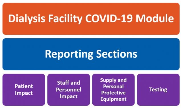 Dialysis COVID-19 Module Overview