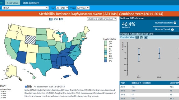 See CDC’s newest antibiotic resistance and HAI data
